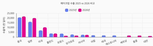 K-Beauty Makeup Exports Grow 8.7%, U.S. Surges 45% and Asian Markets Diversify